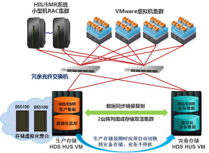 雙活存儲解決方案
